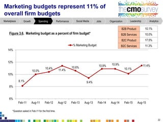 *Question asked in Feb-11 for the first time.
Marketing budgets represent 11% of
overall firm budgets
Figure3.6. Marketing budgetas a percent of firm budget*
22
AnalyticsLeadershipOrganizationJobsSocial MediaPerformanceSpendingGrowthMarketplace
8.1%
10.0%
10.4%
11.4%
10.6%
9.4%
10.9% 10.9%
10.1%
11.4%
6%
8%
10%
12%
14%
Feb-11 Aug-11 Feb-12 Aug-12 Feb-13 Aug-13 Feb-14 Aug-14 Feb-15 Aug-15
% Marketing Budget
B2B Product 10.1%
B2B Services 10.0%
B2C Product 17.5%
B2C Services 11.3%
 