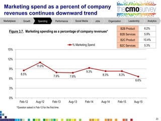 Marketing spend as a percent of company
revenues continues downward trend
Figure3.7. Marketing spending as a percentageof companyrevenues*
*Question asked in Feb-12 for the first time.
23
AnalyticsLeadershipOrganizationJobsSocial MediaPerformanceSpendingGrowthMarketplace
8.5%
11.0%
7.9% 7.8%
9.3%
8.3% 8.3%
6.6%
0%
3%
6%
9%
12%
15%
Feb-12 Aug-12 Feb-13 Aug-13 Feb-14 Aug-14 Feb-15 Aug-15
% Marketing Spend
B2B Product 6.2%
B2B Services 5.9%
B2C Product 10.4%
B2C Services 5.3%
 