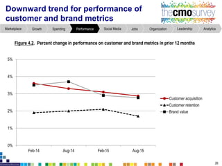 AnalyticsLeadershipOrganizationJobsSocial MediaPerformanceSpendingGrowthMarketplace
Downward trend for performance of
customer and brand metrics
Figure4.2. Percent changein performanceon customer and brand metrics in prior 12 months
26
AnalyticsLeadershipOrganizationJobsSocial MediaPerformanceSpendingGrowthMarketplace
0%
1%
2%
3%
4%
5%
Feb-14 Aug-14 Feb-15 Aug-15
Customer acquisition
Customer retention
Brand value
 