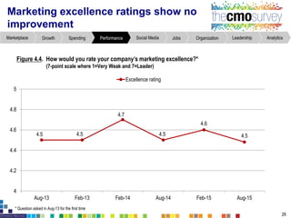 Marketing excellence ratings show no
improvement
28
Figure4.4. How would you rate your company’smarketing excellence?*
(7-point scale where 1=Very Weak and 7=Leader)
* Question asked in Aug-13 for the first time
AnalyticsLeadershipOrganizationJobsSocial MediaPerformanceSpendingGrowthMarketplace
4.5 4.5
4.7
4.5
4.6
4.5
4
4.2
4.4
4.6
4.8
5
Aug-13 Feb-13 Feb-14 Aug-14 Feb-15 Aug-15
Excellence rating
 
