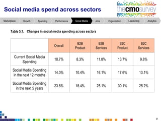 Social media spend across sectors
Overall
B2B
Product
B2B
Services
B2C
Product
B2C
Services
Current Social Media
Spending
10.7% 8.3% 11.8% 13.7% 9.8%
Social Media Spending
in the next 12 months
14.0% 10.4% 16.1% 17.6% 13.1%
Social Media Spending
in the next 5 years
23.8% 18.4% 25.1% 30.1% 25.2%
Table 5.1. Changesin social media spending across sectors
31
AnalyticsLeadershipOrganizationJobsSocial MediaPerformanceSpendingGrowthMarketplace
 