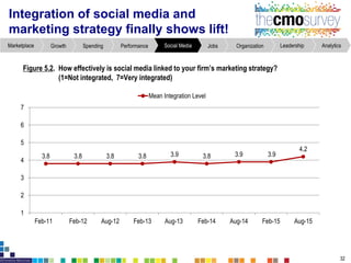 Integration of social media and
marketing strategy finally shows lift!
32
Figure5.2. How effectively is social media linked to your firm’s marketing strategy?
(1=Not integrated, 7=Very integrated)
AnalyticsLeadershipOrganizationJobsSocial MediaPerformanceSpendingGrowthMarketplace
3.8 3.8 3.8 3.8 3.9 3.8 3.9 3.9
4.2
1
2
3
4
5
6
7
Feb-11 Feb-12 Aug-12 Feb-13 Aug-13 Feb-14 Aug-14 Feb-15 Aug-15
Mean Integration Level
 