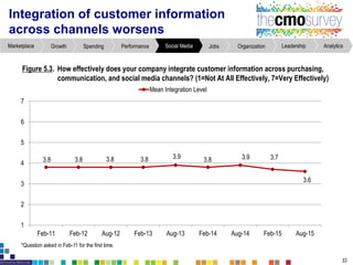 Integration of customer information
across channels worsens
Figure5.3. How effectively does your companyintegrate customer information acrosspurchasing,
communication,and social media channels? (1=Not At All Effectively, 7=Very Effectively)
33
*Question asked in Feb-11 for the first time.
AnalyticsLeadershipOrganizationJobsSocial MediaPerformanceSpendingGrowthMarketplace
3.8 3.8 3.8 3.8 3.9 3.8 3.9 3.7
3.6
1
2
3
4
5
6
7
Feb-11 Feb-12 Aug-12 Feb-13 Aug-13 Feb-14 Aug-14 Feb-15 Aug-15
Mean Integration Level
 
