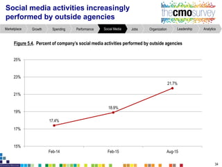Social media activities increasingly
performed by outside agencies
34
Figure5.4. Percent of company’ssocial media activities performedby outsideagencies
AnalyticsLeadershipOrganizationJobsSocial MediaPerformanceSpendingGrowthMarketplace
17.4%
18.9%
21.7%
15%
17%
19%
21%
23%
25%
Feb-14 Feb-15 Aug-15
 