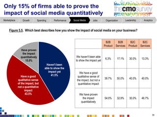 Only 15% of firms able to prove the
impact of social media quantitatively
Figure5.5.. Which best describes how you showthe impact of social media on your business?
35
B2B
Product
B2B
Services
B2C
Product
B2C
Services
We have proven
the impact
quantitatively
6.3% 17.1% 30.0% 13.3%
We have a good
qualitative sense
of the impact, but
not a quantitative
impact
39.7% 50.0% 40.0% 40.0%
We haven't been
able to show the
impact yet
54.0% 32.9% 30.0% 46.7%
Haven't been able
to show the
impact yet
45%Have a good
qualitative sense
of the impact, but
not a quantitative
impact
40%
Have a good
qualitative sense of
the impact, but not a
quantitative impact
41.8%
Haven't been
able to show
the impact yet
45.0%
AnalyticsLeadershipOrganizationJobsSocial MediaPerformanceSpendingGrowthMarketplace
Haven't been
able to show the
impact yet
41.5%Have a good
qualitative sense
of the impact, but
not a quantitative
impact
43.5%
Have proven
the impact
quantitatively
15.0%
 