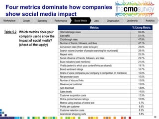 AnalyticsLeadershipOrganizationJobsSocial MediaPerformanceSpendingGrowthMarketplace
Metrics % Using Metric
Hits/visits/page views 60.3%
Site traffic 51.4%
Clickthrough rates 47.9%
Number of friends, followers, and likes 47.1%
Conversion rates (from visitor to buyer) 28.8%
Search volume(number of people searching for your brand) 28.4%
Repeat visits 25.3%
Social influence of friends, followers, and likes 23.7%
Buzz indicators (web mentions) 21.4%
Virality (extent to which your content/links are shared) 19.1%
Brand sentiment ratings 16.7%
Share of voice (compares your company to competitors on mentions) 16.0%
Net promoter score 16.0%
Number of inbound links 15.6%
Revenue per customer 15.6%
App download 14.8%
Sales levels 14.0%
Customer acquisition costs 12.5%
Online product/service ratings 10.9%
Metrics using analysis of online text 9.7%
Profits per customer 6.6%
Customer retention costs 6.2%
Abandoned shopping carts 5.8%
Four metrics dominate how companies
show social media impact
Table 5.2.. Which metrics does your
companyuse to show the
impact of social media?
(check all that apply)
36
 