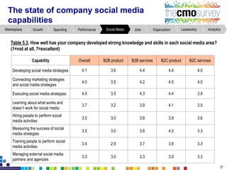 AnalyticsLeadershipOrganizationJobsSocial MediaPerformanceSpendingGrowthMarketplace
The state of company social media
capabilities
Capability Overall B2B product B2B services B2C product B2C services
Developing social media strategies 4.1 3.6 4.4 4.4 4.0
Connecting marketing strategies
and social media strategies
4.0 3.5 4.2 4.5 4.0
Executing social media strategies 4.0 3.5 4.3 4.4 3.8
Learning about what works and
doesn’t work for social media
3.7 3.2 3.9 4.1 3.5
Hiring people to perform social
media activities
3.5 3.0 3.8 3.9 3.6
Measuring the success of social
media strategies
3.5 3.0 3.8 4.0 3.3
Training people to perform social
media activities
3.4 2.9 3.7 3.8 3.3
Managing external social media
partners and agencies
3.3 3.0 3.3 3.9 3.3
Table 5.3. How well has your companydeveloped strong knowledgeand skills in each social media area?
(1=not at all, 7=excellent)
37
 