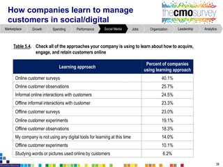 AnalyticsLeadershipOrganizationJobsSocial MediaPerformanceSpendingGrowthMarketplace
How companies learn to manage
customers in social/digital
Table 5.4. Check all of the approachesyour companyis using to learn abouthow to acquire,
engage,and retain customersonline
Learning approach
Percent of companies
using learning approach
Online customer surveys 40.1%
Online customer observations 25.7%
Informal online interactions with customers 24.5%
Offline informal interactions with customer 23.3%
Offline customer surveys 23.0%
Online customer experiments 19.1%
Offline customer observations 18.3%
My company is not using any digital tools for learning at this time 14.0%
Offline customer experiments 10.1%
Studying words or pictures used online by customers 6.2%
Page number that mirrors format of others before it
38
 