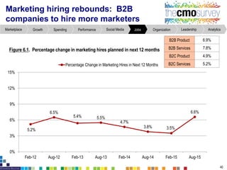 Marketing hiring rebounds: B2B
companies to hire more marketers
Figure6.1. Percentage changein marketing hires planned in next 12 months
40
B2B Product 6.9%
B2B Services 7.8%
B2C Product 4.9%
B2C Services 5.2%
AnalyticsLeadershipOrganizationJobsSocial MediaPerformanceSpendingGrowthMarketplace
5.2%
6.5%
5.4% 5.5%
4.7%
3.8% 3.5%
6.6%
0%
3%
6%
9%
12%
15%
Feb-12 Aug-12 Feb-13 Aug-13 Feb-14 Aug-14 Feb-15 Aug-15
Percentage Change in Marketing Hires in Next 12 Months
 