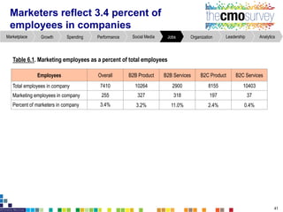 Marketers reflect 3.4 percent of
employees in companies
Employees Overall B2B Product B2B Services B2C Product B2C Services
Total employees in company 7410 10264 2900 8155 10403
Marketing employees in company 255 327 318 197 37
Percent of marketers in company 3.4% 3.2% 11.0% 2.4% 0.4%
Table 6.1. Marketing employeesas a percent of total employees
AnalyticsLeadershipOrganizationJobsSocial MediaPerformanceSpendingGrowthMarketplace
41
 