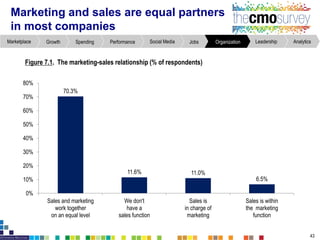 Marketing and sales are equal partners
in most companies
43
Figure7.1. The marketing-sales relationship (% of respondents)
AnalyticsLeadershipOrganizationJobsSocial MediaPerformanceSpendingGrowthMarketplace
70.3%
11.6% 11.0%
6.5%
0%
10%
20%
30%
40%
50%
60%
70%
80%
Sales and marketing
work together
on an equal level
We don't
have a
sales function
Sales is
in charge of
marketing
Sales is within
the marketing
function
 