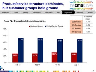 Product/service structure dominates,
but customer groups hold ground
44
Figure7.2. Organizationalstructurein companies
AnalyticsLeadershipOrganizationJobsSocial MediaPerformanceSpendingGrowthMarketplace
% customer
groups
B2B Product 27.1%
B2B Services 45.3%
B2C Product 18.5%
B2C Services 12.0%
26.5% 26.7%
30.2% 29.4%
73.5% 73.3%
69.8% 70.6%
0%
20%
40%
60%
80%
100%
Feb-13 Feb-14 Feb-15 Aug-15
Customer Groups Product/Service Groups
 