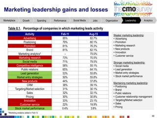 Marketing leadership gains and losses
46
Table 8.1. Percentageof companiesin which marketing leads activity
Weaker marketingleadership:
• Advertising
• Promotion
• Marketing research
• New products
• Innovation
• Customer service
Stronger marketingleadership:
• Social media
• Lead generation
• Market entry strategies
• Stock market performance
Maintainingmarketing leadership:
• Positioning
• Brand
• Public relations
• Customer relationshipmanagement
• Targeting/Marketselection
• Sales
• Pricing
Activity Feb-11 Aug-15
Advertising 85% 82.7%
Positioning 79% 80.1%
Promotion 81% 76.3%
Brand 81% 82.1%
Marketing analytics* - 75.0%
Marketing research 73% 70.5%
Social media 71% 79.5%
Competitive intelligence 58% 55.1%
Public relations 65% 64.1%
Lead generation 53% 55.8%
Market entry strategies 50% 55.8%
New products 44% 37.8%
CRM 38% 39.1%
Targeting/Market selection 31% 30.1%
Sales 32% 32.1%
Pricing 30% 30.8%
Innovation 33% 23.1%
Customer service 22% 19.9%
Stock market performance 0.4% 3.8%
*Marketing analytics addedin Feb-13.
AnalyticsLeadershipOrganizationJobsSocial MediaPerformanceSpendingGrowthMarketplace
 
