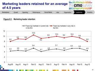 Marketing leaders retained for an average
of 4.5 years
Figure8.1. Marketing leader retention
47
AnalyticsLeadershipOrganizationJobsSocial MediaPerformanceSpendingGrowthMarketplace
4.3 4.6 4.3
5.4
4.1
4.8
5.1
4.6
5.3 5.3
4.5
8.0
9.0 8.8
10.5
9.2
9.5
10.0 9.4 10.0
9.4
8.0
0
2
4
6
8
10
12
Aug-09 Aug-10 Aug-11 Feb-12 Aug-12 Feb-13 Aug-13 Feb-14 Aug-14 Feb-15 Aug-15
Years top marketer in current role
in the firm
Years top marketer in any role in
the firm
 