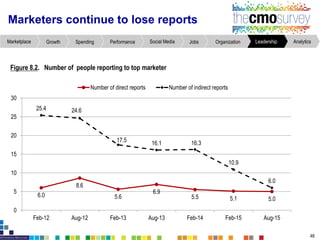 Marketers continue to lose reports
Figure8.2. Number of people reportingto top marketer
48
AnalyticsLeadershipOrganizationJobsSocial MediaPerformanceSpendingGrowthMarketplace
6.0
8.6
5.6
6.9
5.5 5.1 5.0
25.4 24.6
17.5 16.1 16.3
10.9
6.0
0
5
10
15
20
25
30
Feb-12 Aug-12 Feb-13 Aug-13 Feb-14 Feb-15 Aug-15
Number of direct reports Number of indirect reports
 