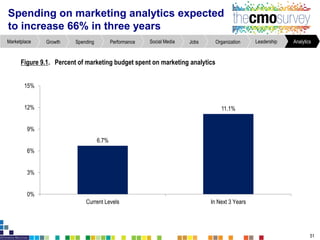 Spending on marketing analytics expected
to increase 66% in three years
Figure9.1. Percent of marketing budgetspent on marketing analytics
51
AnalyticsLeadershipOrganizationJobsSocial MediaPerformanceSpendingGrowthMarketplace
6.7%
11.1%
0%
3%
6%
9%
12%
15%
Current Levels In Next 3 Years
 