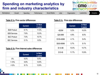 Spending on marketing analytics by
firm and industry characteristics
Current
In Next
3 years
<$25M 5.2% 10.0%
$26-99M 4.9% 8.5%
$100-499M 4.1% 8.4%
$500-999M 5.7% 9.1%
$1-9.9B 10.0% 14.7%
$10+B 11.7% 15.9%
Table 9.1c. Firm size differences
Table 9.1b. Firm Internet sales differences
Current
In Next
3 years
0% 6.0% 9.0%
1-10% 6.9% 12.9%
>10% 8.1% 12.8%
Table 9.1a. Firm sector differences
Current
In Next
3 years
B2B Product 6.1% 11.0%
B2B Services 7.8% 12.0%
B2C Product 7.0% 10.7%
B2C Services 5.1% 9.5%
52
AnalyticsLeadershipOrganizationJobsSocial MediaPerformanceSpendingGrowthMarketplace
 