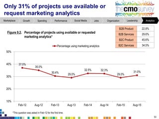 Only 31% of projects use available or
request marketing analytics
Figure9.2. Percentage of projects using available or requested
marketing analytics*
53
*This question wasasked in Feb-12 for the first time.
B2B Product 22.8%
B2B Services 29.6%
B2C Product 45.6%
B2C Services 34.5%
AnalyticsLeadershipOrganizationJobsSocial MediaPerformanceSpendingGrowthMarketplace
37.0%
35.0%
30.4%
29.0%
32.5% 32.3%
29.0%
31.0%
10%
20%
30%
40%
50%
Feb-12 Aug-12 Feb-13 Aug-13 Feb-14 Aug-14 Feb-15 Aug-15
Percentage using marketing analytics
 