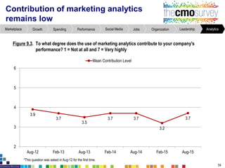 Contribution of marketing analytics
remains low
Figure9.3. To what degreedoes the use of marketing analytics contributeto your company's
performance?1 = Not at all and 7 = Very highly
54
*This question wasasked in Aug-12 for the first time.
AnalyticsLeadershipOrganizationJobsSocial MediaPerformanceSpendingGrowthMarketplace
3.9
3.7
3.5
3.7 3.7
3.2
3.7
2
3
4
5
6
Aug-12 Feb-13 Aug-13 Feb-14 Aug-14 Feb-15 Aug-15
Mean Contribution Level
 