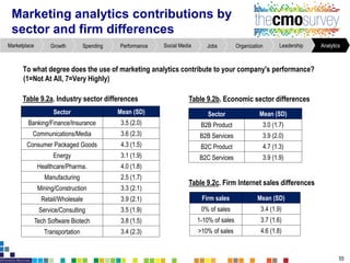 Marketing analytics contributions by
sector and firm differences
55
To what degreedoes the use of marketing analytics contributeto your company's performance?
(1=Not At All, 7=Very Highly)
Table 9.2a. Industrysector differences
Sector Mean (SD)
Banking/Finance/Insurance 3.5 (2.0)
Communications/Media 3.6 (2.3)
Consumer Packaged Goods 4.3 (1.5)
Energy 3.1 (1.9)
Healthcare/Pharma. 4.0 (1.8)
Manufacturing 2.5 (1.7)
Mining/Construction 3.3 (2.1)
Retail/Wholesale 3.9 (2.1)
Service/Consulting 3.5 (1.9)
Tech Software Biotech 3.8 (1.5)
Transportation 3.4 (2.3)
Sector Mean (SD)
B2B Product 3.0 (1.7)
B2B Services 3.9 (2.0)
B2C Product 4.7 (1.3)
B2C Services 3.9 (1.9)
Table 9.2b. Economicsector differences
Table 9.2c. Firm Internet sales differences
Firm sales Mean (SD)
0% of sales 3.4 (1.9)
1-10% of sales 3.7 (1.6)
>10% of sales 4.6 (1.8)
AnalyticsLeadershipOrganizationJobsSocial MediaPerformanceSpendingGrowthMarketplace
 
