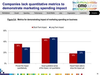 Companies lack quantitative metrics to
demonstrate marketing spending impact
Figure9.4. Metrics for demonstrating impactof marketing spending on business
56
AnalyticsLeadershipOrganizationJobsSocial MediaPerformanceSpendingGrowthMarketplace
36%
46%
18%
29%
48%
23%
0%
20%
40%
60%
Proved the impact
quantitatively
Good qualitative sense
of the impact, not quantitative
Haven't been able to
show the impact yet
Short-Term Impact Long-Term Impact
 