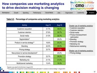 How companies use marketing analytics
to drive decision making is changing
57
Table 9.5. Percentageof companiesusing marketing analytics
Greater use of marketing analytics:
• Customer acquisition
• Customer retention
• Social media
• Product line/assortment
optimization
• Branding
• Promotion strategy
• Marketing mix
• Multichannel marketing
Weaker use of marketing analytics:
• Pricing strategy
Activity Aug-13 Aug-15
Customer acquisition 31.7% 36.6%
Customer retention 27.6% 30.7%
Social media 21.0% 30.7%
Segmentation* 29.2%
Product or service strategy** 18.8% 20.2%
Branding 22.0% 26.5%
Pricing strategy 23.7% 21.8%
New product or service development* 20.2%
Promotion strategy 23.7% 29.2%
Marketing mix 21.7% 31.5%
Multichannel marketing 13.4% 16.3%
*Question was asked for the first time in August2015
**This question was changed from “productline/assortmentoptimization”to “productor service strategy”in August2015
AnalyticsLeadershipOrganizationJobsSocial MediaPerformanceSpendingGrowthMarketplace
 