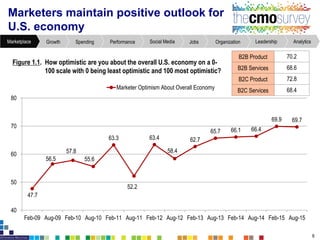 Marketers maintain positive outlook for
U.S. economy
Figure1.1. How optimistic are you aboutthe overall U.S. economyon a 0-
100 scale with 0 being least optimistic and 100 most optimistic?
6
AnalyticsLeadershipOrganizationJobsSocial MediaPerformanceSpendingGrowthMarketplace
B2B Product 70.2
B2B Services 68.6
B2C Product 72.8
B2C Services 68.4
47.7
56.5
57.8
55.6
63.3
52.2
63.4
58.4
62.7
65.7 66.1 66.4
69.9 69.7
40
50
60
70
80
Feb-09 Aug-09 Feb-10 Aug-10 Feb-11 Aug-11 Feb-12 Aug-12 Feb-13 Aug-13 Feb-14 Aug-14 Feb-15 Aug-15
Marketer Optimism About Overall Economy
 