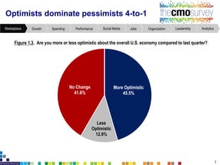 Optimists dominate pessimists 4-to-1
7
Figure1.3. Are you more or less optimistic aboutthe overall U.S. economycompared to last quarter?
AnalyticsLeadershipOrganizationJobsSocial MediaPerformanceSpendingGrowthMarketplace
More Optimistic
45.5%
Less
Optimistic
12.9%
No Change
41.6%
 