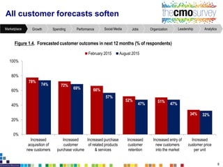 All customer forecasts soften
Figure1.4. Forecasted customer outcomesin next 12 months(% of respondents)
8
AnalyticsLeadershipOrganizationJobsSocial MediaPerformanceSpendingGrowthMarketplace
78%
72%
66%
52% 51%
34%
74%
69%
57%
47% 47%
32%
0%
20%
40%
60%
80%
100%
Increased
acquisition of
new customers
Increased
customer
purchase volume
Increased purchase
of related products
& services
Increased
customer
retention
Increased entry of
new customers
into the market
Increased
customer price
per unit
February 2015 August 2015
 