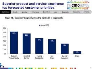 Figure1.5. Customers’top priorityin next 12 months(% of respondents)
Superior product and service excellence
top forecasted customer priorities
9
AnalyticsLeadershipOrganizationJobsSocial MediaPerformanceSpendingGrowthMarketplace
26%
24%
18%
17%
12%
3%
0%
5%
10%
15%
20%
25%
30%
Superior
Product Quality
Excellent
Service
Trusting
Relationship
Low
Price
Superior
Innovation
Brand
August 2015
 