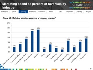 Marketplace Growth Spending Performance Social Media Mobile Jobs Organization Leadership Analytics
Marketing knowledge inv...
