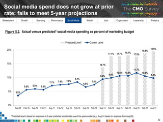 Marketplace Growth Spending Performance Social Media Mobile Jobs Organization Leadership Analytics
Impact of social media ...