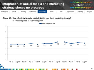 Marketplace Growth Spending Performance Social Media Mobile Jobs Organization Leadership Analytics
Social media perceived ...