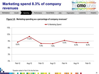 AnalyticsLeadershipOrganizationJobsSocial MediaPerformanceSpendingGrowthMarketplace
Table 3.1a. Marketing spending as a pe...