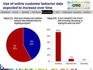 Most marketers have low levels of concern
about the use of online customer data
AnalyticsLeadershipOrganizationJobsSocial ...