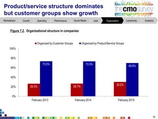 AnalyticsLeadershipOrganizationJobsSocial MediaPerformanceSpendingGrowthMarketplace
Service companies more likely to adopt...