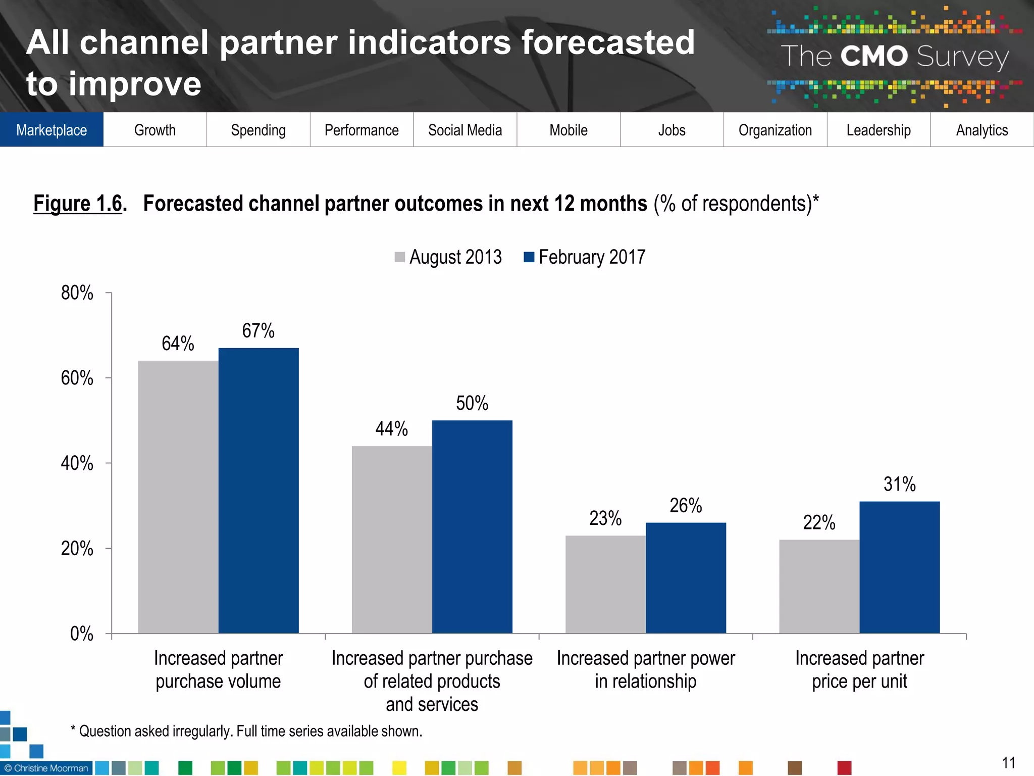 Marketplace Growth Spending Performance Social Media Mobile Jobs Organization Leadership Analytics
All channel partner indicators forecasted
to improve
11
64%
44%
23% 22%
67%
50%
26%
31%
0%
20%
40%
60%
80%
Increased partner
purchase volume
Increased partner purchase
of related products
and services
Increased partner power
in relationship
Increased partner
price per unit
August 2013 February 2017
Figure 1.6. Forecasted channel partner outcomes in next 12 months (% of respondents)*
* Question asked irregularly. Full time series available shown.
 