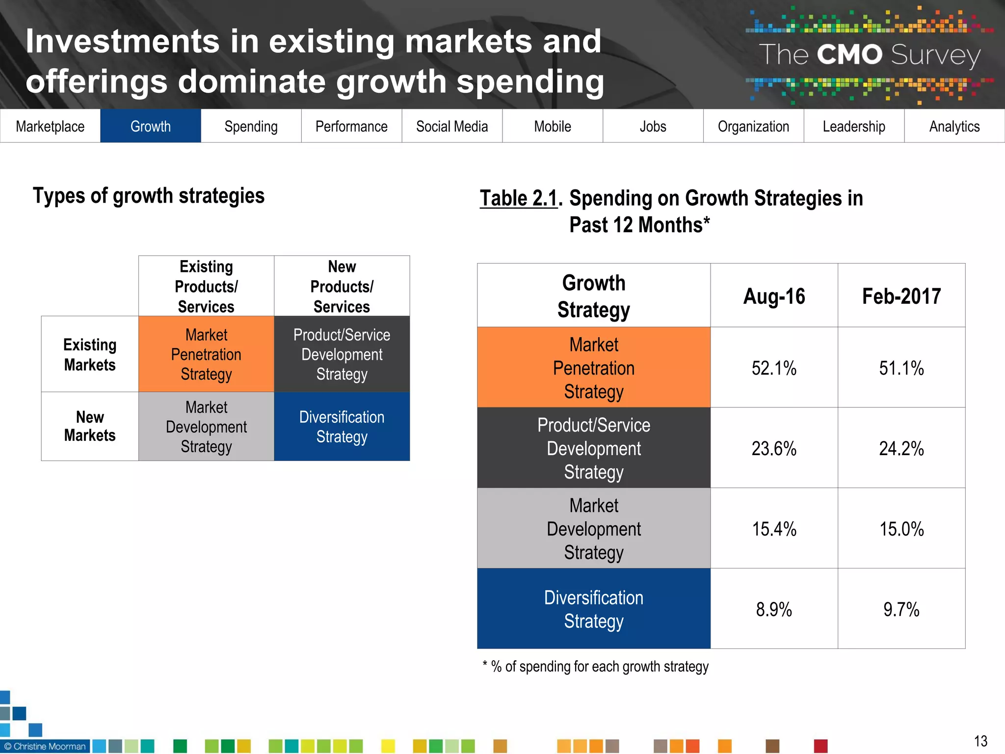 Marketplace Growth Spending Performance Social Media Mobile Jobs Organization Leadership Analytics
Investments in existing markets and
offerings dominate growth spending
13
Existing
Products/
Services
New
Products/
Services
Existing
Markets
Market
Penetration
Strategy
Product/Service
Development
Strategy
New
Markets
Market
Development
Strategy
Diversification
Strategy
* % of spending for each growth strategy
Growth
Strategy
Aug-16 Feb-2017
Market
Penetration
Strategy
52.1% 51.1%
Product/Service
Development
Strategy
23.6% 24.2%
Market
Development
Strategy
15.4% 15.0%
Diversification
Strategy
8.9% 9.7%
Table 2.1. Spending on Growth Strategies in
Past 12 Months*
Types of growth strategies
 