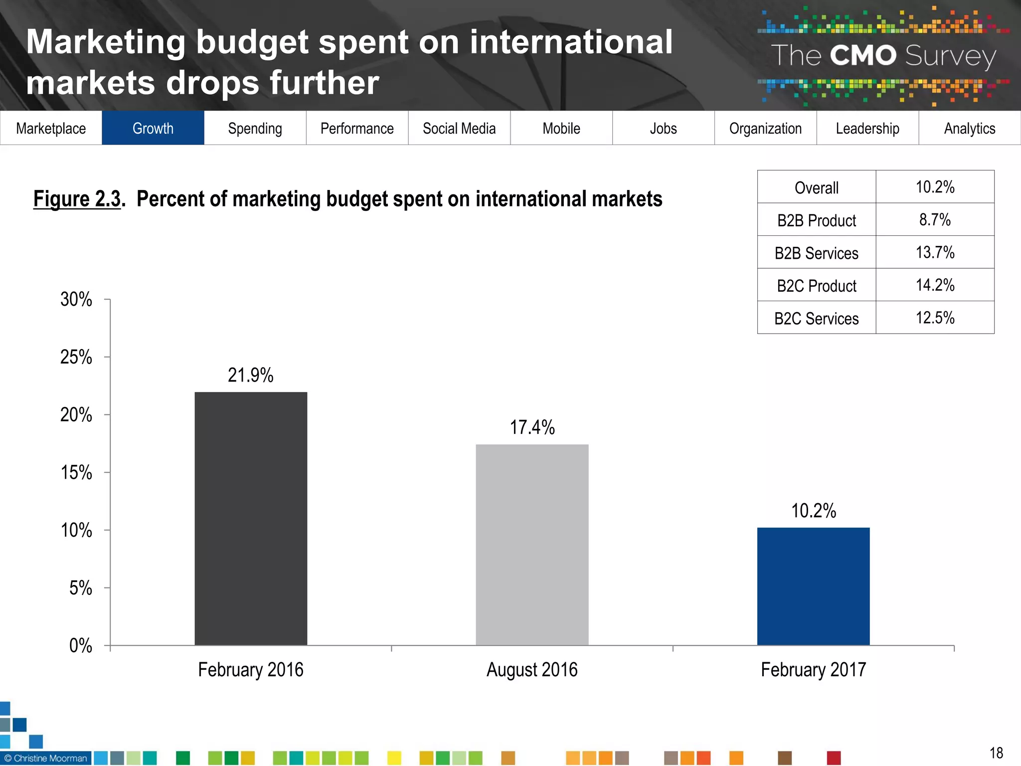 Marketplace Growth Spending Performance Social Media Mobile Jobs Organization Leadership Analytics
Marketing budget spent on international
markets drops further
18
Overall 10.2%
B2B Product 8.7%
B2B Services 13.7%
B2C Product 14.2%
B2C Services 12.5%
Figure 2.3. Percent of marketing budget spent on international markets
21.9%
17.4%
10.2%
0%
5%
10%
15%
20%
25%
30%
February 2016 August 2016 February 2017
 
