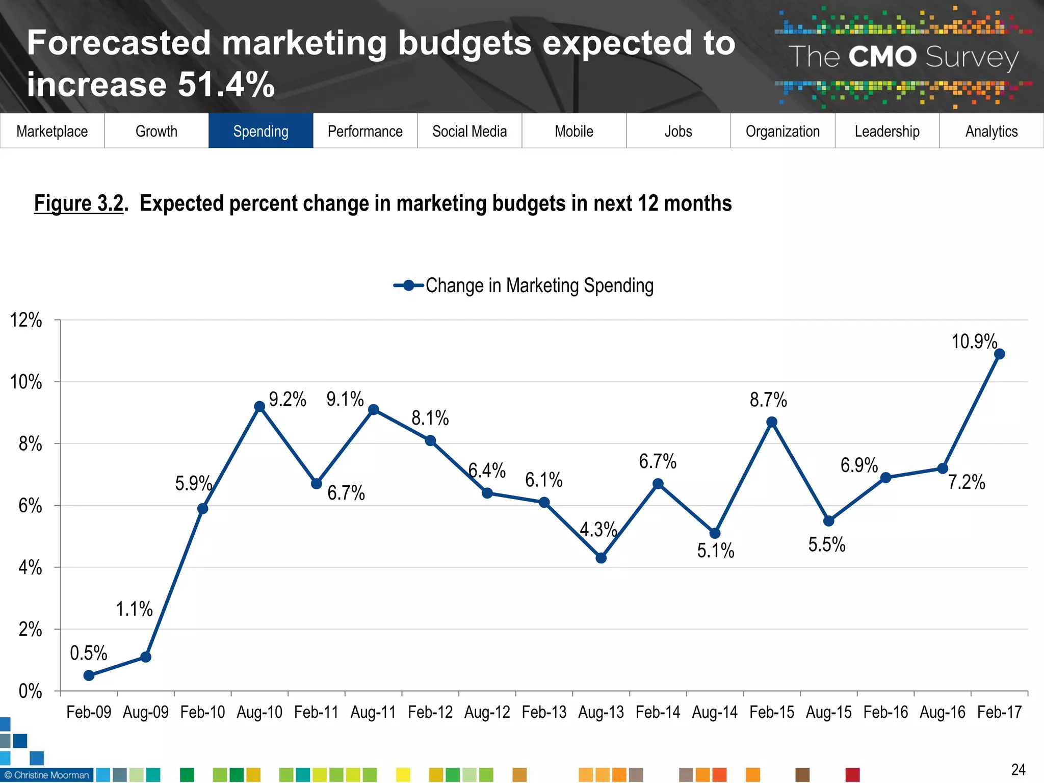 Marketplace Growth Spending Performance Social Media Mobile Jobs Organization Leadership Analytics
Forecasted marketing budgets expected to
increase 51.4%
24
Figure 3.2. Expected percent change in marketing budgets in next 12 months
0.5%
1.1%
5.9%
9.2%
6.7%
9.1%
8.1%
6.4% 6.1%
4.3%
6.7%
5.1%
8.7%
5.5%
6.9%
7.2%
10.9%
0%
2%
4%
6%
8%
10%
12%
Feb-09 Aug-09 Feb-10 Aug-10 Feb-11 Aug-11 Feb-12 Aug-12 Feb-13 Aug-13 Feb-14 Aug-14 Feb-15 Aug-15 Feb-16 Aug-16 Feb-17
Change in Marketing Spending
 