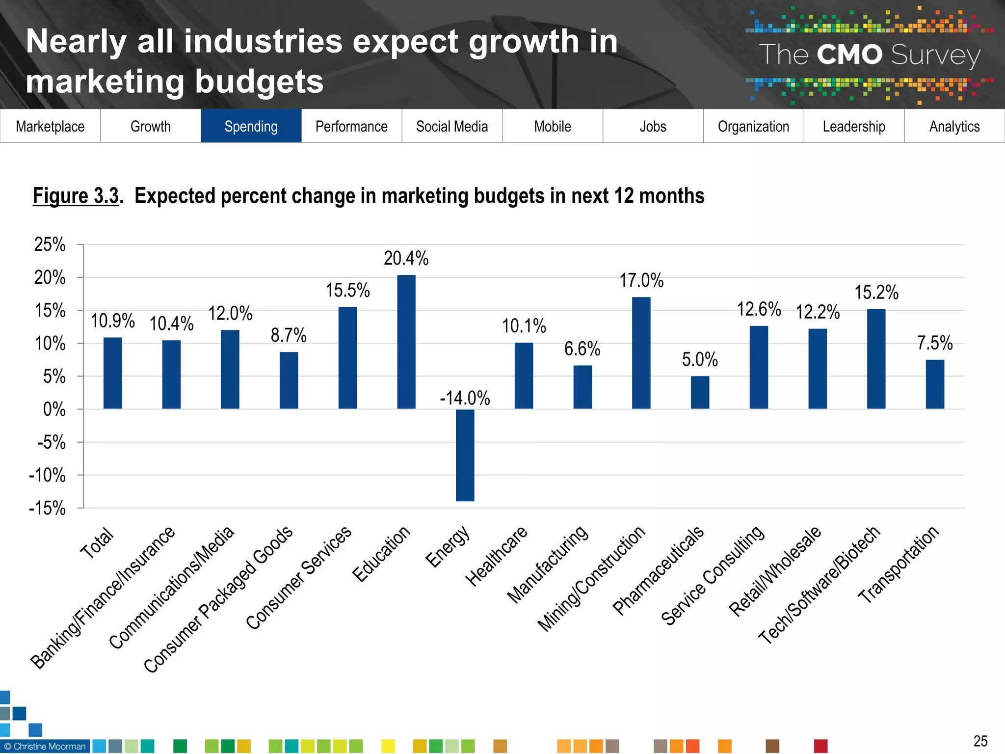 Marketplace Growth Spending Performance Social Media Mobile Jobs Organization Leadership Analytics
Nearly all industries expect growth in
marketing budgets
25
Figure 3.3. Expected percent change in marketing budgets in next 12 months
10.9% 10.4%
12.0%
8.7%
15.5%
20.4%
-14.0%
10.1%
6.6%
17.0%
5.0%
12.6% 12.2%
15.2%
7.5%
-15%
-10%
-5%
0%
5%
10%
15%
20%
25%
 