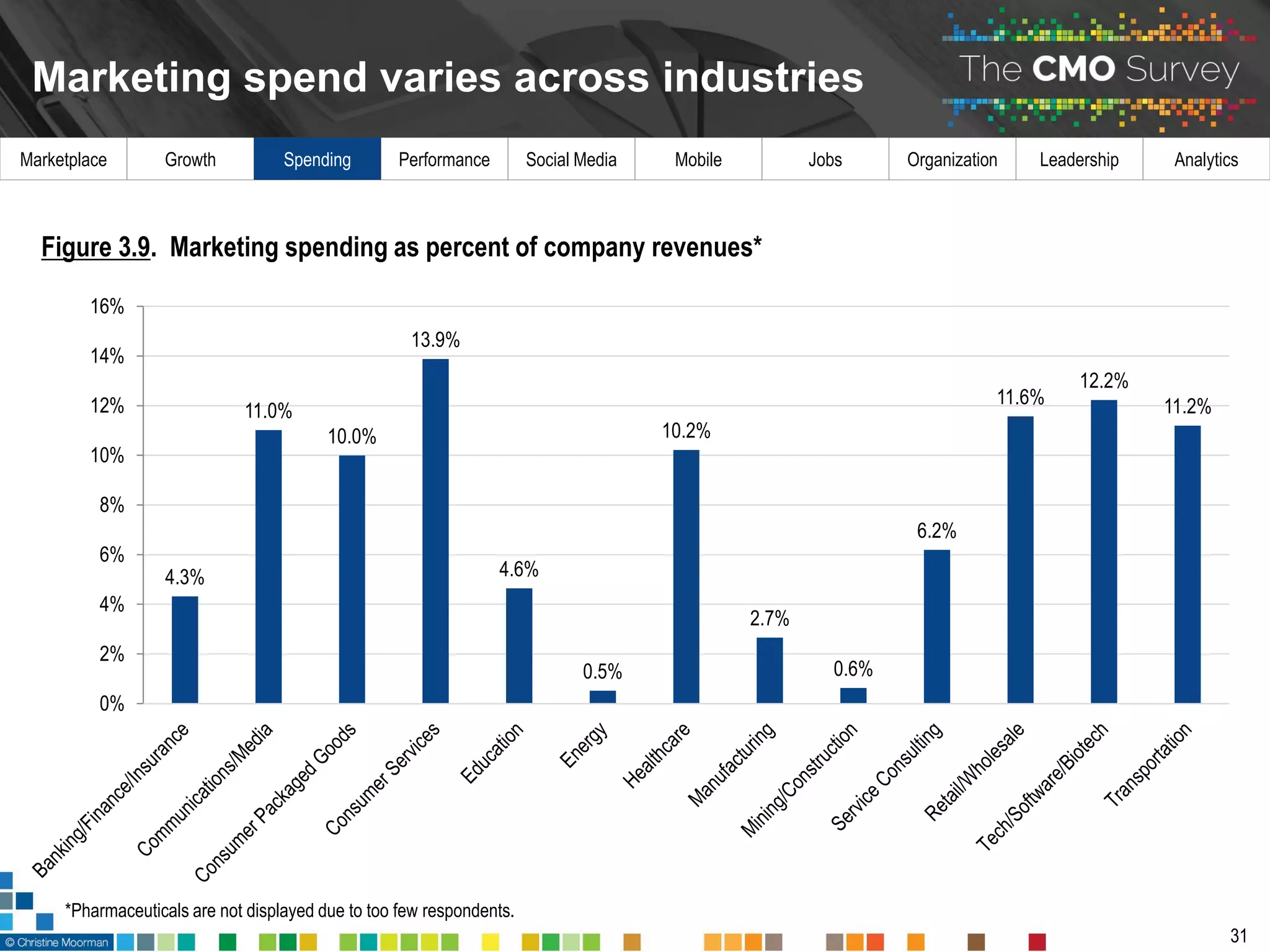 Marketplace Growth Spending Performance Social Media Mobile Jobs Organization Leadership Analytics
Marketing spend varies across industries
31
Figure 3.9. Marketing spending as percent of company revenues*
4.3%
11.0%
10.0%
13.9%
4.6%
0.5%
10.2%
2.7%
0.6%
6.2%
11.6%
12.2%
11.2%
0%
2%
4%
6%
8%
10%
12%
14%
16%
*Pharmaceuticals are not displayed due to too few respondents.
 