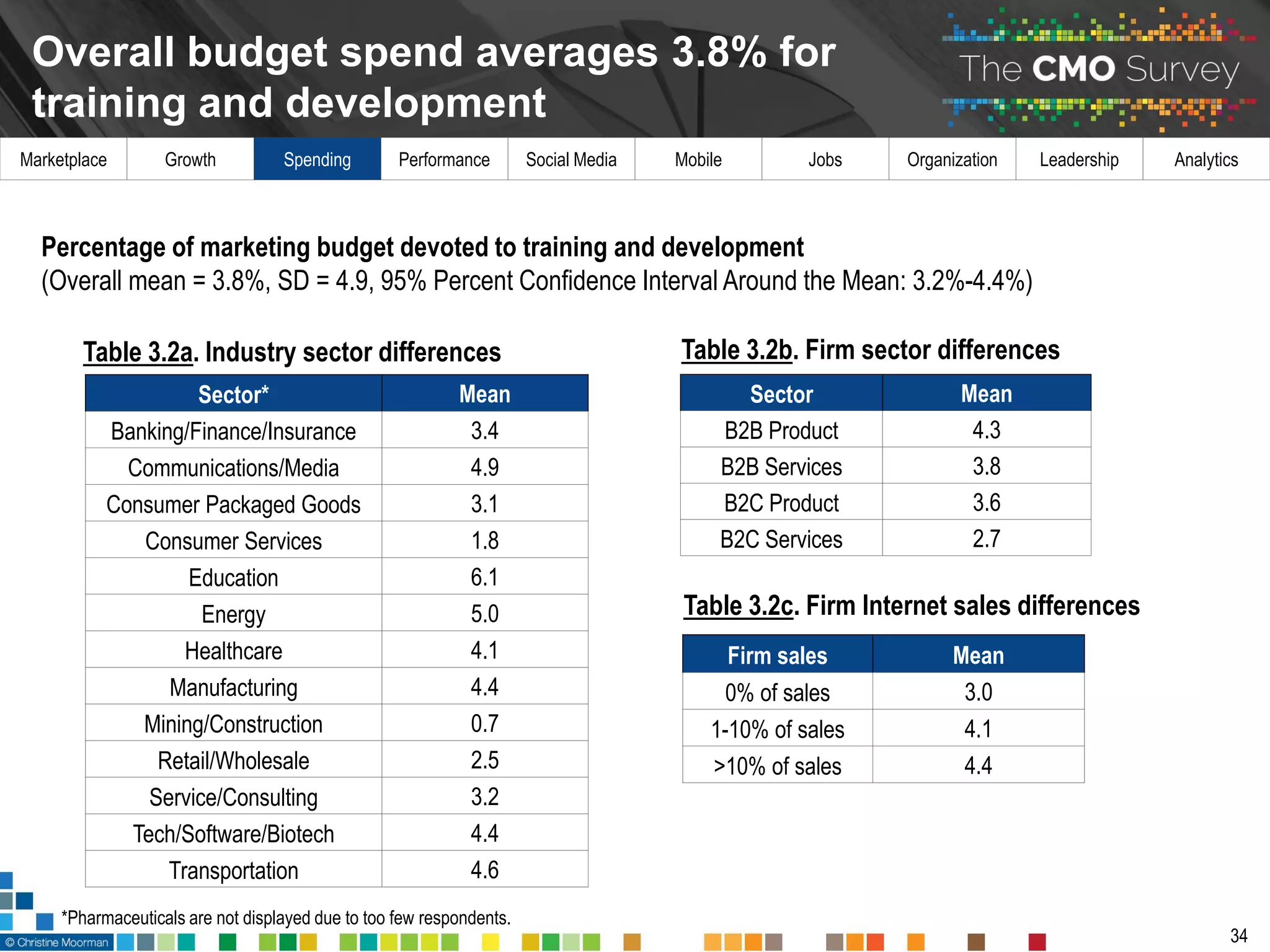 Marketplace Growth Spending Performance Social Media Mobile Jobs Organization Leadership Analytics
Percentage of marketing budget devoted to training and development
(Overall mean = 3.8%, SD = 4.9, 95% Percent Confidence Interval Around the Mean: 3.2%-4.4%)
Overall budget spend averages 3.8% for
training and development
34
Table 3.2a. Industry sector differences
Sector* Mean
Banking/Finance/Insurance 3.4
Communications/Media 4.9
Consumer Packaged Goods 3.1
Consumer Services 1.8
Education 6.1
Energy 5.0
Healthcare 4.1
Manufacturing 4.4
Mining/Construction 0.7
Retail/Wholesale 2.5
Service/Consulting 3.2
Tech/Software/Biotech 4.4
Transportation 4.6
Sector Mean
B2B Product 4.3
B2B Services 3.8
B2C Product 3.6
B2C Services 2.7
Table 3.2b. Firm sector differences
Table 3.2c. Firm Internet sales differences
Firm sales Mean
0% of sales 3.0
1-10% of sales 4.1
>10% of sales 4.4
*Pharmaceuticals are not displayed due to too few respondents.
 