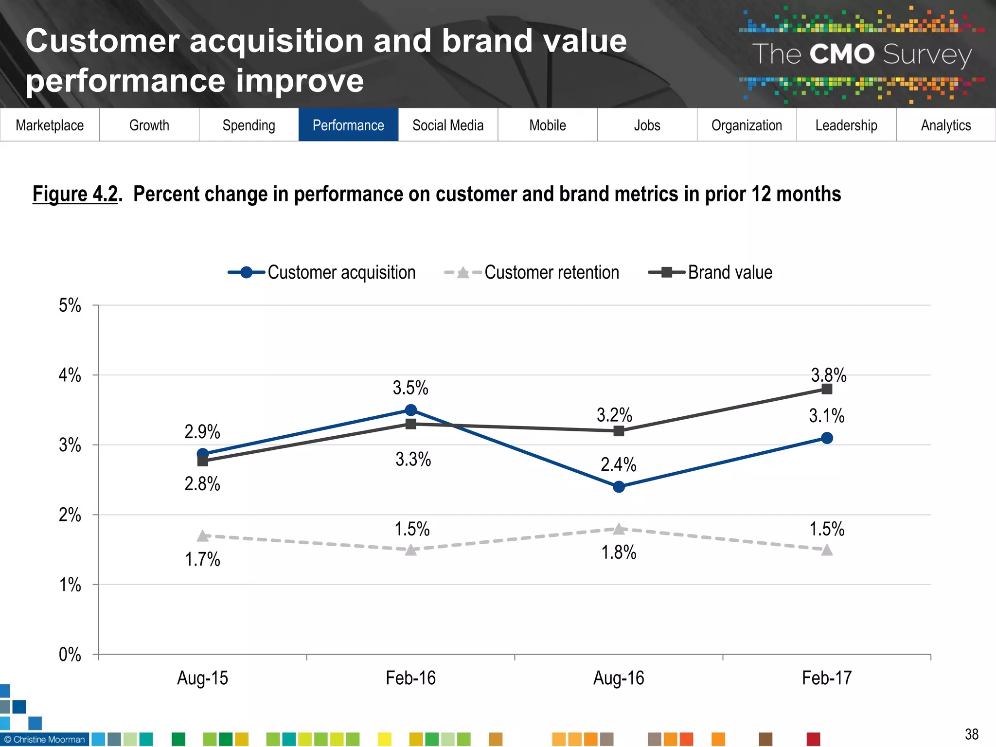 Marketplace Growth Spending Performance Social Media Mobile Jobs Organization Leadership Analytics
Customer acquisition and brand value
performance improve
38
Figure 4.2. Percent change in performance on customer and brand metrics in prior 12 months
2.9%
3.5%
2.4%
3.1%
1.7%
1.5%
1.8%
1.5%
2.8%
3.3%
3.2%
3.8%
0%
1%
2%
3%
4%
5%
Aug-15 Feb-16 Aug-16 Feb-17
Customer acquisition Customer retention Brand value
 