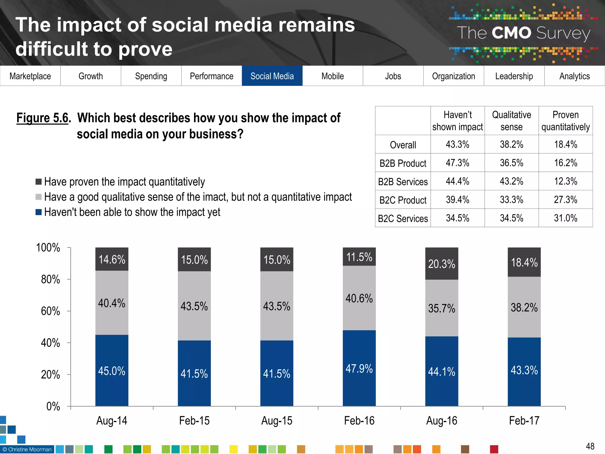 Marketplace Growth Spending Performance Social Media Mobile Jobs Organization Leadership Analytics
The impact of social media remains
difficult to prove
48
Figure 5.6.. Which best describes how you show the impact of
social media on your business?
Haven’t
shown impact
Qualitative
sense
Proven
quantitatively
Overall 43.3% 38.2% 18.4%
B2B Product 47.3% 36.5% 16.2%
B2B Services 44.4% 43.2% 12.3%
B2C Product 39.4% 33.3% 27.3%
B2C Services 34.5% 34.5% 31.0%
45.0% 41.5% 41.5% 47.9% 44.1% 43.3%
40.4% 43.5% 43.5%
40.6%
35.7% 38.2%
14.6% 15.0% 15.0% 11.5%
20.3% 18.4%
0%
20%
40%
60%
80%
100%
Aug-14 Feb-15 Aug-15 Feb-16 Aug-16 Feb-17
Have proven the impact quantitatively
Have a good qualitative sense of the imact, but not a quantitative impact
Haven't been able to show the impact yet
 