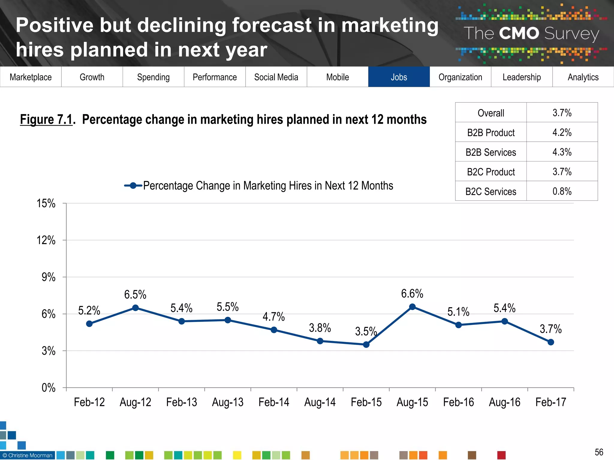 Marketplace Growth Spending Performance Social Media Mobile Jobs Organization Leadership Analytics
Positive but declining forecast in marketing
hires planned in next year
56
Figure 7.1. Percentage change in marketing hires planned in next 12 months
Overall 3.7%
B2B Product 4.2%
B2B Services 4.3%
B2C Product 3.7%
B2C Services 0.8%
5.2%
6.5%
5.4% 5.5%
4.7%
3.8% 3.5%
6.6%
5.1% 5.4%
3.7%
0%
3%
6%
9%
12%
15%
Feb-12 Aug-12 Feb-13 Aug-13 Feb-14 Aug-14 Feb-15 Aug-15 Feb-16 Aug-16 Feb-17
Percentage Change in Marketing Hires in Next 12 Months
 