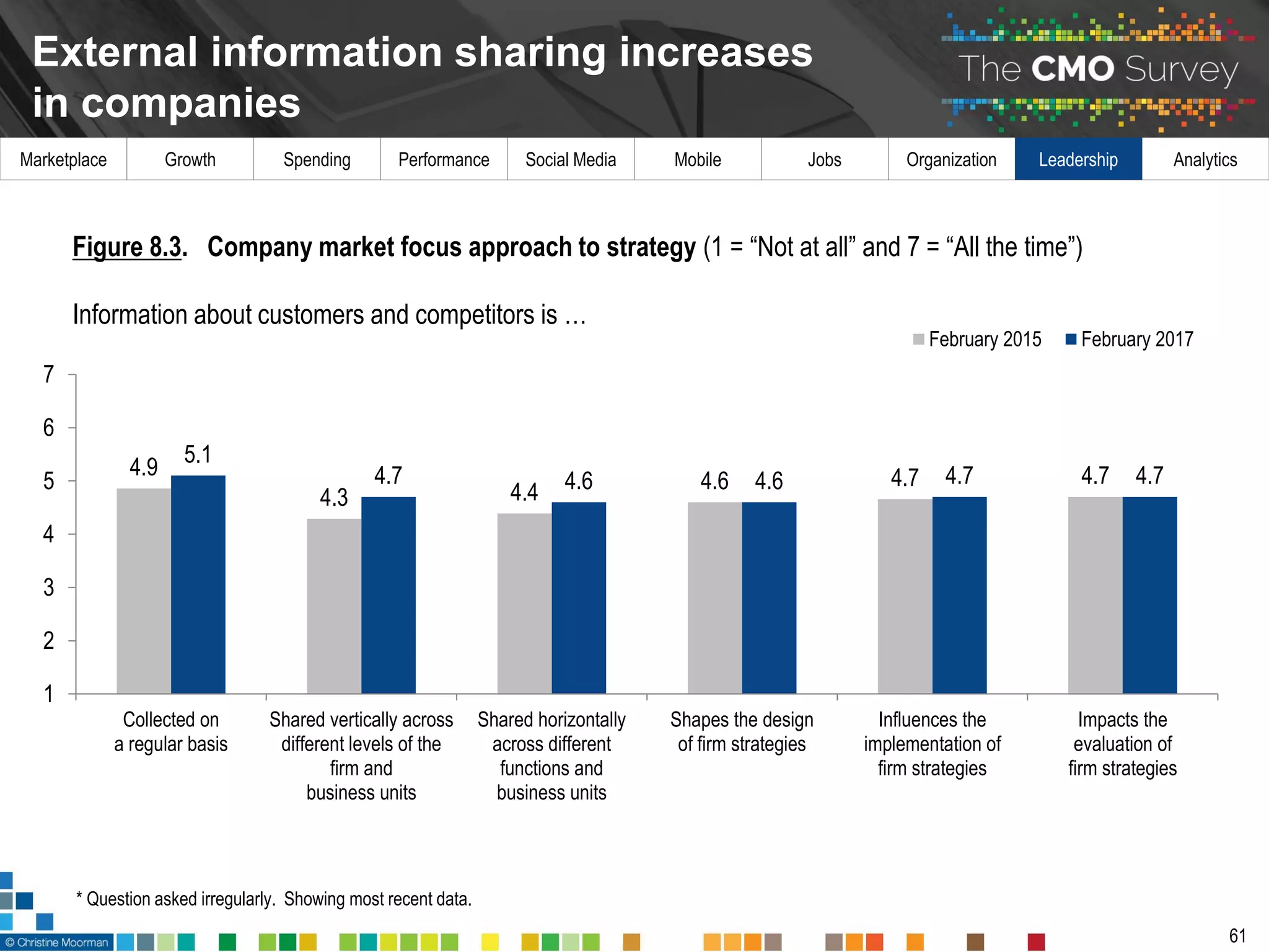 Marketplace Growth Spending Performance Social Media Mobile Jobs Organization Leadership Analytics
External information sharing increases
in companies
61
Figure 8.3. Company market focus approach to strategy (1 = “Not at all” and 7 = “All the time”)
Information about customers and competitors is …
4.9
4.3 4.4 4.6 4.7 4.7
5.1
4.7 4.6 4.6 4.7 4.7
1
2
3
4
5
6
7
Collected on
a regular basis
Shared vertically across
different levels of the
firm and
business units
Shared horizontally
across different
functions and
business units
Shapes the design
of firm strategies
Influences the
implementation of
firm strategies
Impacts the
evaluation of
firm strategies
February 2015 February 2017
* Question asked irregularly. Showing most recent data.
 