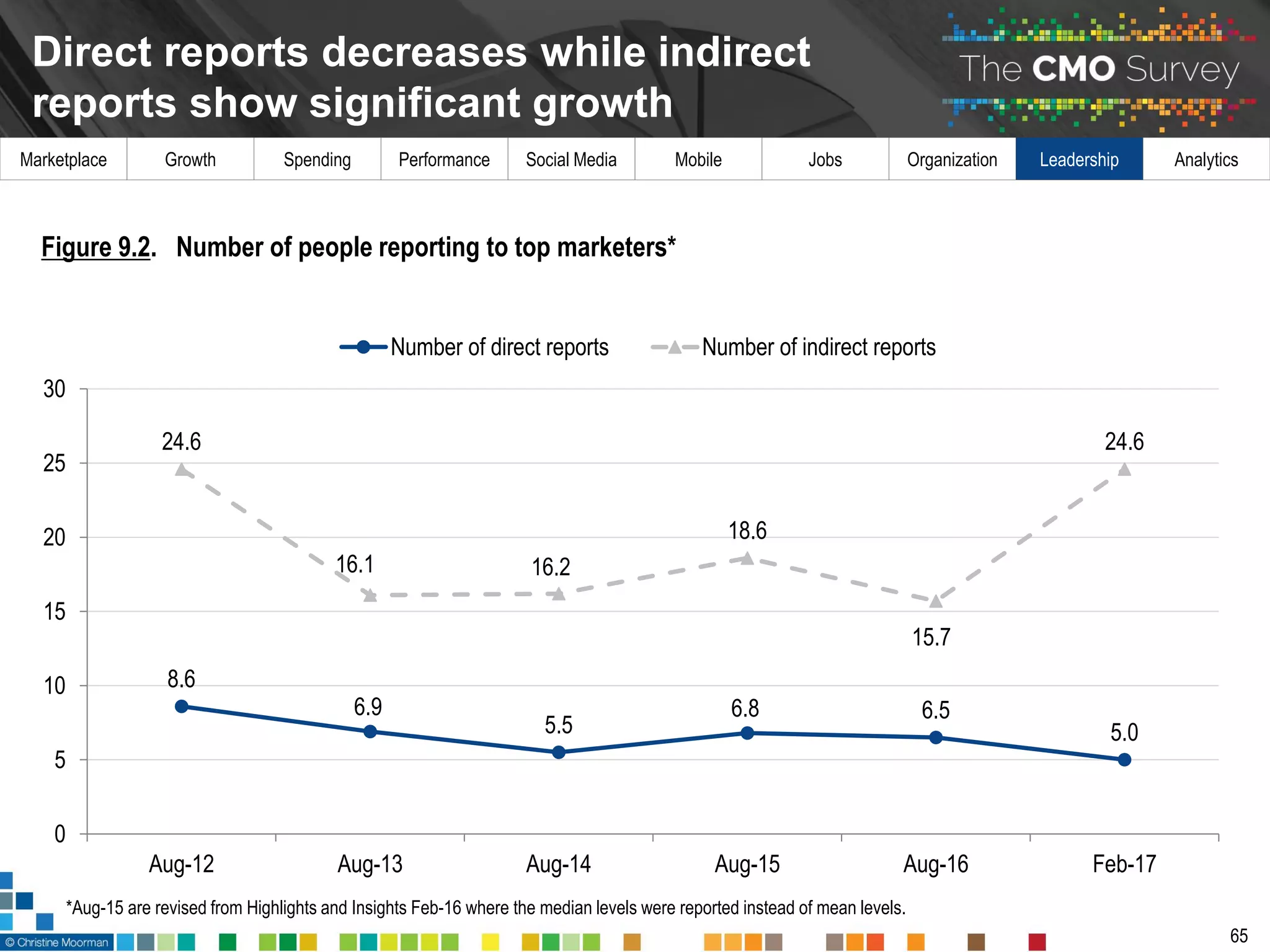 Marketplace Growth Spending Performance Social Media Mobile Jobs Organization Leadership Analytics
Direct reports decreases while indirect
reports show significant growth
65
Figure 9.2. Number of people reporting to top marketers*
*Aug-15 are revised from Highlights and Insights Feb-16 where the median levels were reported instead of mean levels.
8.6
6.9
5.5
6.8 6.5
5.0
24.6
16.1 16.2
18.6
15.7
24.6
0
5
10
15
20
25
30
Aug-12 Aug-13 Aug-14 Aug-15 Aug-16 Feb-17
Number of direct reports Number of indirect reports
 