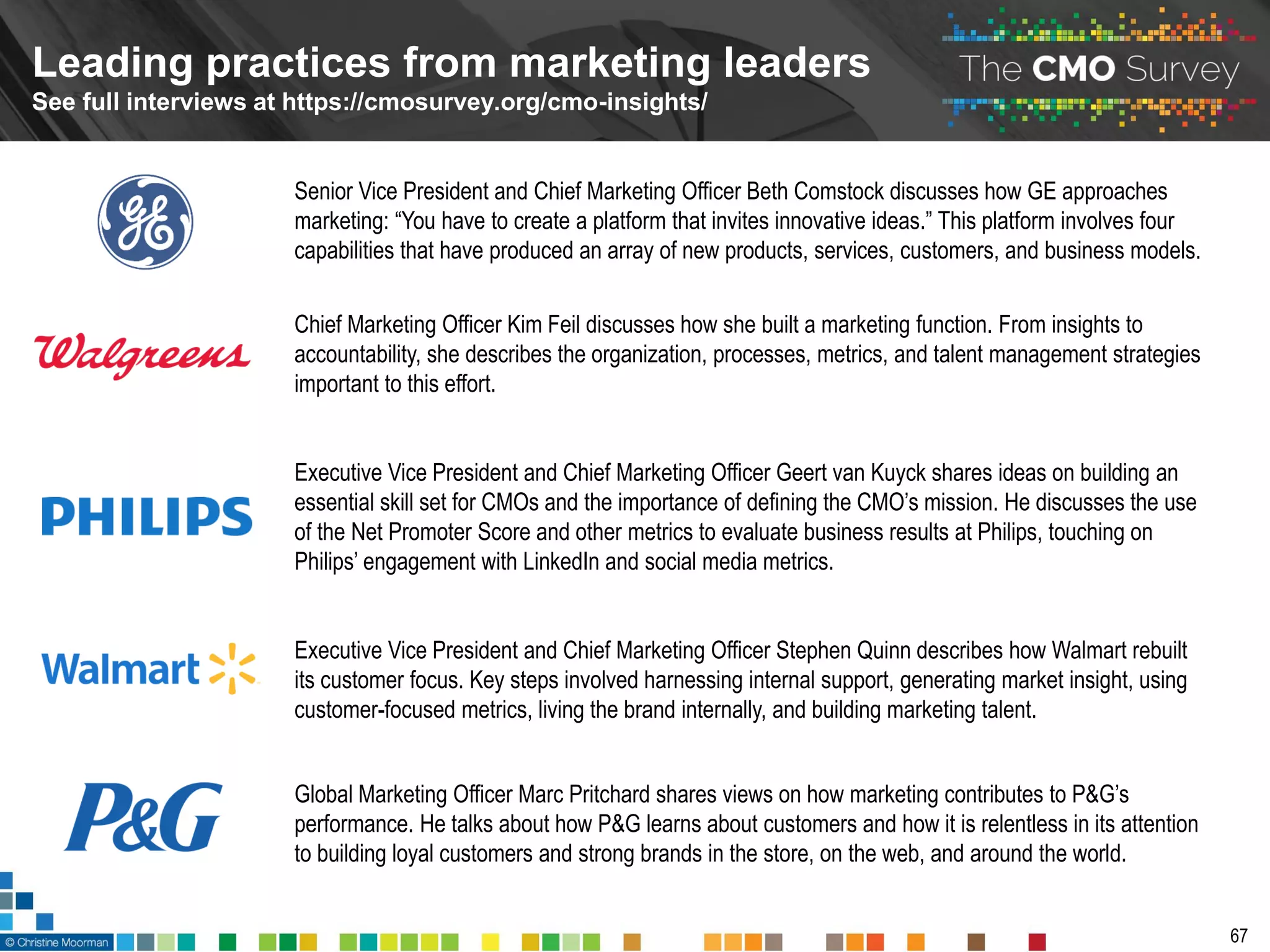 Leading practices from marketing leaders
See full interviews at https://cmosurvey.org/cmo-insights/
67
Senior Vice President and Chief Marketing Officer Beth Comstock discusses how GE approaches
marketing: “You have to create a platform that invites innovative ideas.” This platform involves four
capabilities that have produced an array of new products, services, customers, and business models.
Chief Marketing Officer Kim Feil discusses how she built a marketing function. From insights to
accountability, she describes the organization, processes, metrics, and talent management strategies
important to this effort.
Executive Vice President and Chief Marketing Officer Geert van Kuyck shares ideas on building an
essential skill set for CMOs and the importance of defining the CMO’s mission. He discusses the use
of the Net Promoter Score and other metrics to evaluate business results at Philips, touching on
Philips’ engagement with LinkedIn and social media metrics.
Executive Vice President and Chief Marketing Officer Stephen Quinn describes how Walmart rebuilt
its customer focus. Key steps involved harnessing internal support, generating market insight, using
customer-focused metrics, living the brand internally, and building marketing talent.
Global Marketing Officer Marc Pritchard shares views on how marketing contributes to P&G’s
performance. He talks about how P&G learns about customers and how it is relentless in its attention
to building loyal customers and strong brands in the store, on the web, and around the world.
 