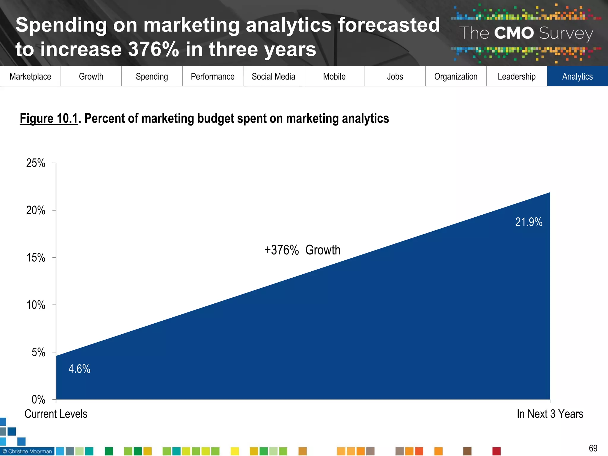 Marketplace Growth Spending Performance Social Media Mobile Jobs Organization Leadership Analytics
Spending on marketing analytics forecasted
to increase 376% in three years
69
Figure 10.1. Percent of marketing budget spent on marketing analytics
4.6%
21.9%
0%
5%
10%
15%
20%
25%
Current Levels In Next 3 Years
+376% Growth
 